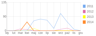 Wykres roczny blog rowerowy margotka.bikestats.pl